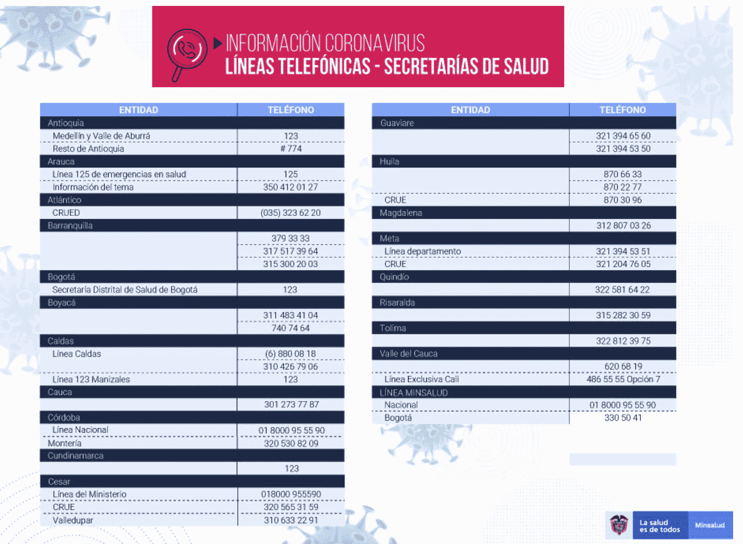 Secretaries of Health, Colombia - phone numbers for contact during the Covid-19 pandemic